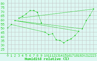 Courbe de l'humidit relative pour Crest (26)