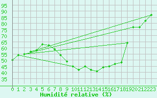 Courbe de l'humidit relative pour Alcaiz