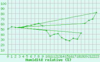 Courbe de l'humidit relative pour Ontinyent (Esp)