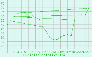 Courbe de l'humidit relative pour Andau