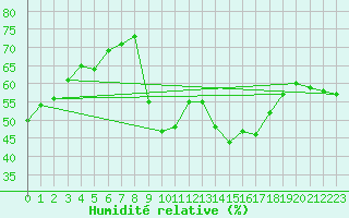 Courbe de l'humidit relative pour Perpignan (66)