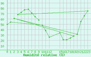 Courbe de l'humidit relative pour Valladolid