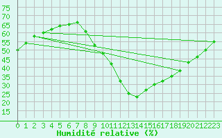 Courbe de l'humidit relative pour Soria (Esp)