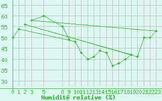Courbe de l'humidit relative pour Saint-Bauzile (07)