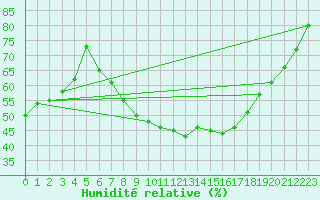 Courbe de l'humidit relative pour Ble - Binningen (Sw)