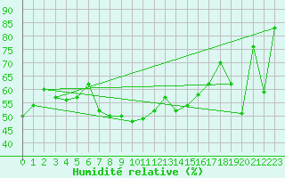 Courbe de l'humidit relative pour Aigle (Sw)