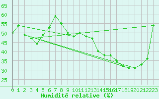 Courbe de l'humidit relative pour Bahia Blanca Aerodrome