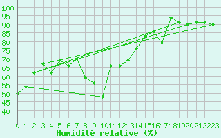 Courbe de l'humidit relative pour Klippeneck