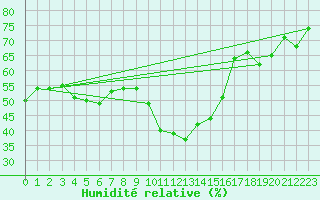Courbe de l'humidit relative pour Nmes - Courbessac (30)
