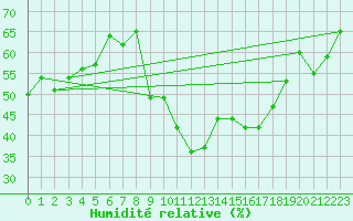 Courbe de l'humidit relative pour Saint-Martin-du-Mont (21)