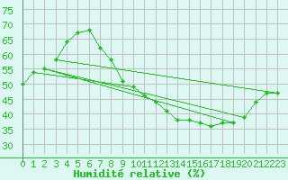 Courbe de l'humidit relative pour Bdarieux (34)