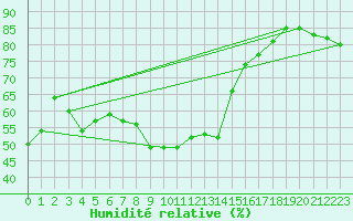 Courbe de l'humidit relative pour Tromso-Holt