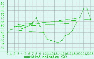 Courbe de l'humidit relative pour Montpellier (34)