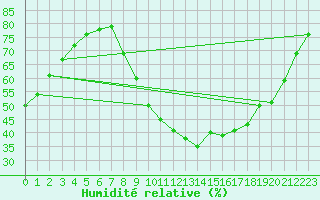 Courbe de l'humidit relative pour Saint-Martin-de-Londres (34)