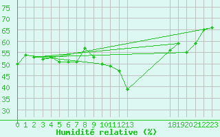 Courbe de l'humidit relative pour Calanda