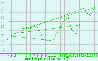 Courbe de l'humidit relative pour Kvitfjell