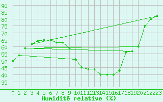 Courbe de l'humidit relative pour Naluns / Schlivera