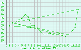 Courbe de l'humidit relative pour Luxeuil (70)