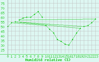 Courbe de l'humidit relative pour Puimisson (34)