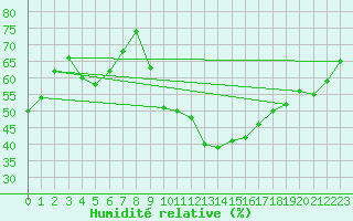 Courbe de l'humidit relative pour Thoiras (30)