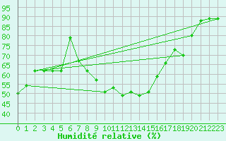 Courbe de l'humidit relative pour Zamosc