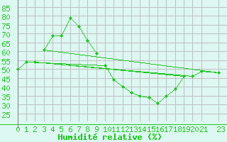 Courbe de l'humidit relative pour Touggourt