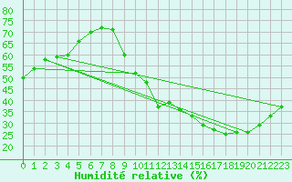 Courbe de l'humidit relative pour La Poblachuela (Esp)