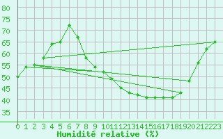 Courbe de l'humidit relative pour Lagunas de Somoza