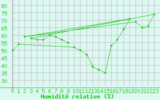 Courbe de l'humidit relative pour Xert / Chert (Esp)