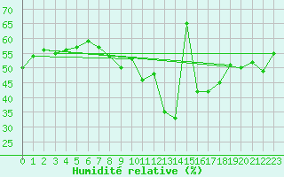 Courbe de l'humidit relative pour Bremerhaven
