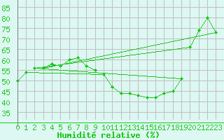 Courbe de l'humidit relative pour Christnach (Lu)