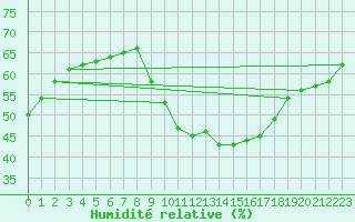 Courbe de l'humidit relative pour Rochegude (26)