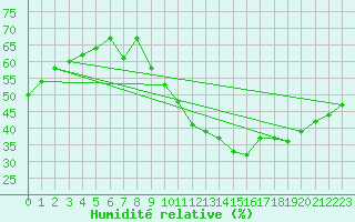 Courbe de l'humidit relative pour Pully-Lausanne (Sw)