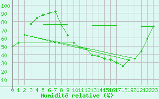 Courbe de l'humidit relative pour Isle-sur-la-Sorgue (84)