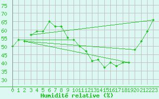 Courbe de l'humidit relative pour Sorcy-Bauthmont (08)