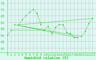Courbe de l'humidit relative pour Toulon (83)