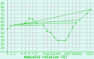 Courbe de l'humidit relative pour Bujarraloz