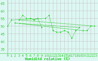 Courbe de l'humidit relative pour Jan (Esp)