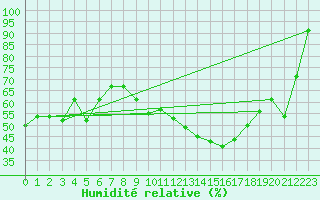Courbe de l'humidit relative pour Soltau