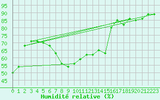 Courbe de l'humidit relative pour Villach