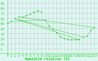 Courbe de l'humidit relative pour La Poblachuela (Esp)