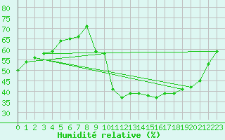 Courbe de l'humidit relative pour Agde (34)