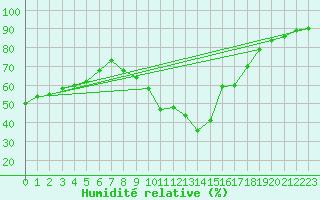 Courbe de l'humidit relative pour Charmant (16)