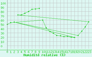 Courbe de l'humidit relative pour Pau (64)