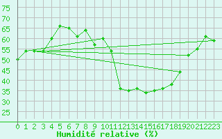 Courbe de l'humidit relative pour Mirebeau (86)