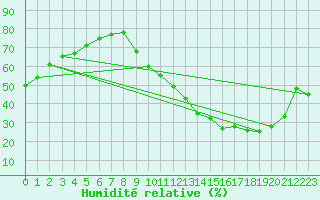Courbe de l'humidit relative pour Le Mans (72)
