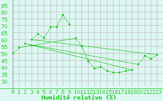 Courbe de l'humidit relative pour Lahas (32)