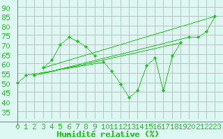 Courbe de l'humidit relative pour Duerkheim, Bad