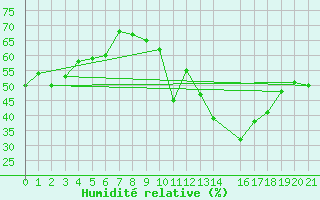 Courbe de l'humidit relative pour Sainte-Locadie (66)