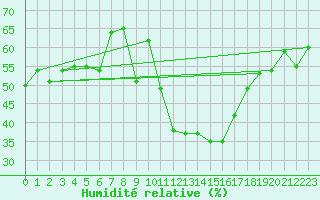Courbe de l'humidit relative pour Guadalajara